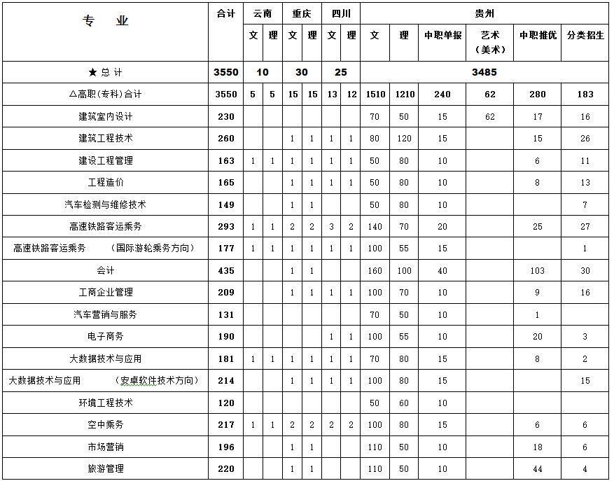 贵州工程职业学院2017年高职招生计划(图1)