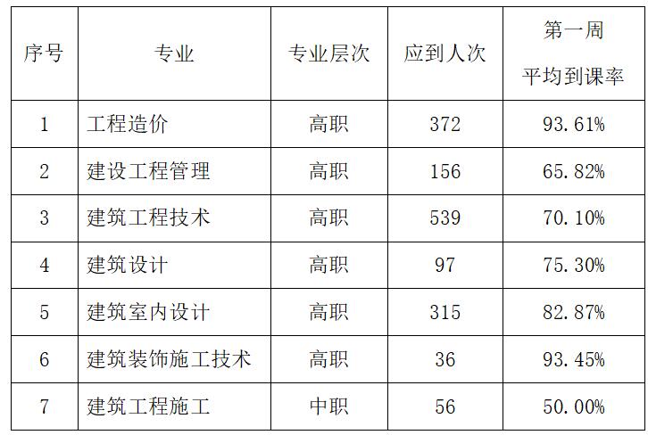 建筑工程学院教学工作简报（2）(图5)